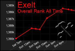 Total Graph of Exelt