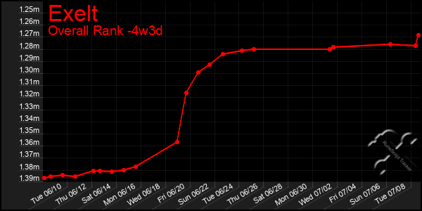 Last 31 Days Graph of Exelt