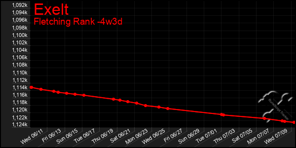 Last 31 Days Graph of Exelt