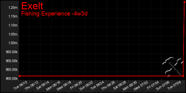 Last 31 Days Graph of Exelt