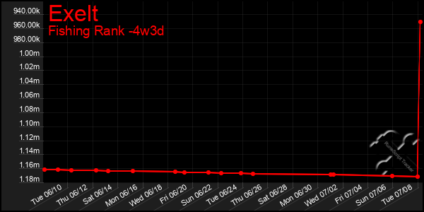 Last 31 Days Graph of Exelt