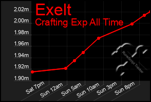 Total Graph of Exelt