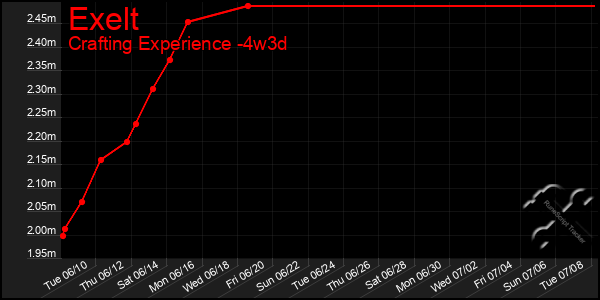 Last 31 Days Graph of Exelt