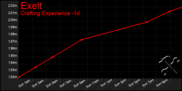 Last 24 Hours Graph of Exelt