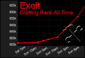 Total Graph of Exelt