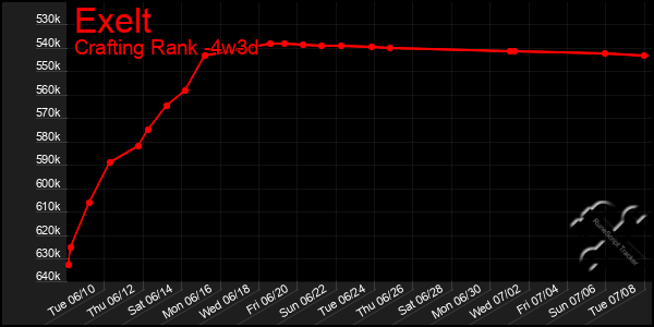 Last 31 Days Graph of Exelt