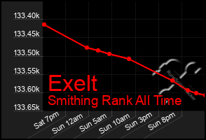 Total Graph of Exelt