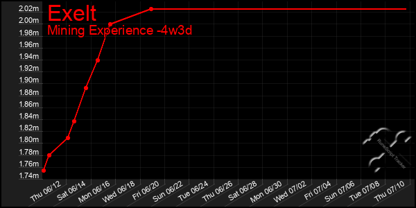 Last 31 Days Graph of Exelt