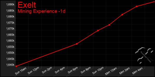Last 24 Hours Graph of Exelt
