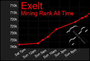 Total Graph of Exelt