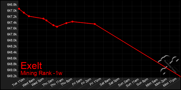 Last 7 Days Graph of Exelt
