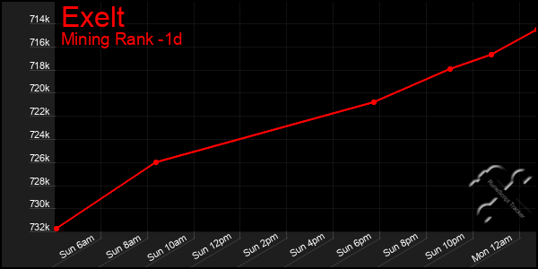 Last 24 Hours Graph of Exelt