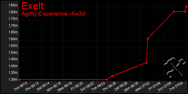 Last 31 Days Graph of Exelt