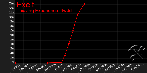 Last 31 Days Graph of Exelt