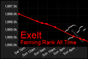 Total Graph of Exelt