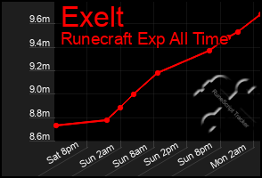 Total Graph of Exelt