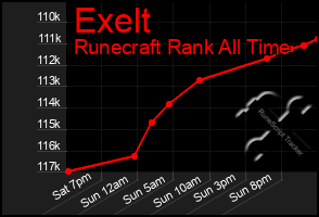 Total Graph of Exelt
