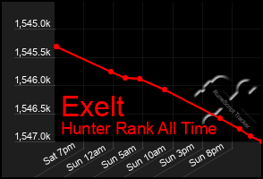 Total Graph of Exelt
