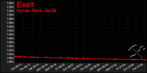 Last 31 Days Graph of Exelt