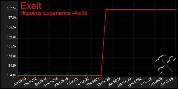 Last 31 Days Graph of Exelt