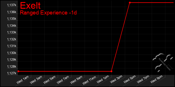 Last 24 Hours Graph of Exelt