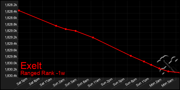 Last 7 Days Graph of Exelt