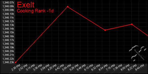 Last 24 Hours Graph of Exelt