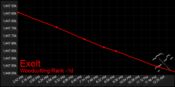 Last 24 Hours Graph of Exelt