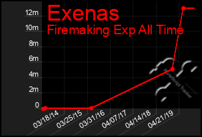 Total Graph of Exenas