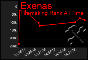 Total Graph of Exenas