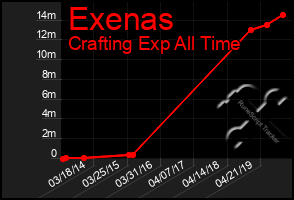 Total Graph of Exenas