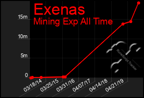 Total Graph of Exenas