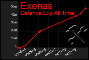 Total Graph of Exenas