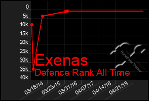 Total Graph of Exenas