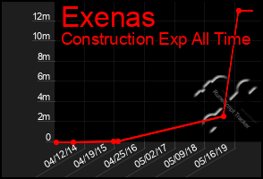 Total Graph of Exenas