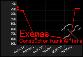 Total Graph of Exenas