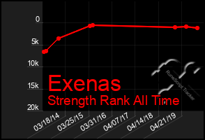 Total Graph of Exenas