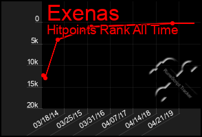 Total Graph of Exenas