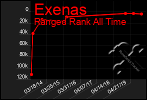 Total Graph of Exenas