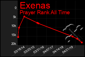 Total Graph of Exenas