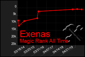 Total Graph of Exenas