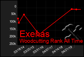 Total Graph of Exenas