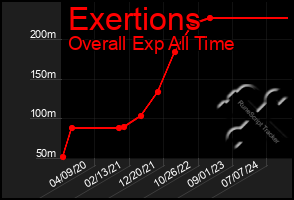 Total Graph of Exertions