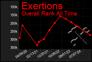 Total Graph of Exertions