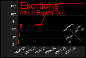 Total Graph of Exertions