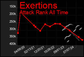 Total Graph of Exertions