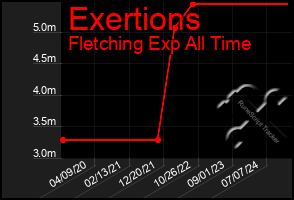 Total Graph of Exertions