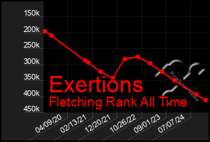 Total Graph of Exertions