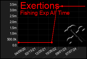 Total Graph of Exertions