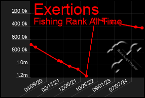 Total Graph of Exertions